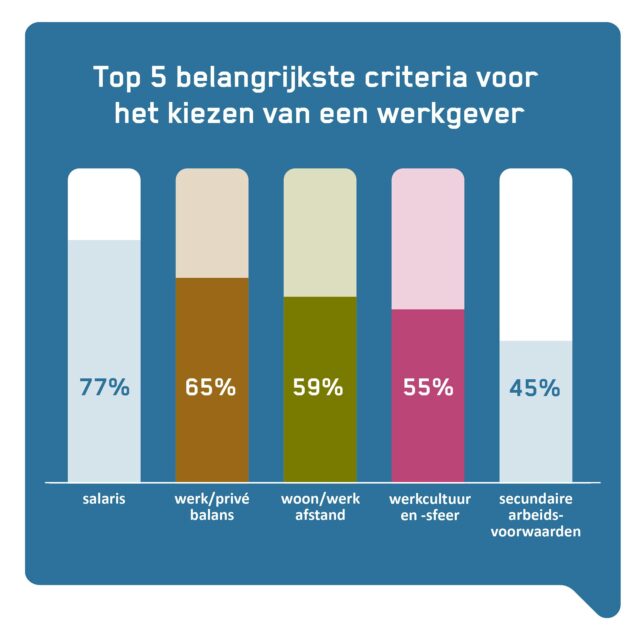 Géén 40-urige werkweek meer, grote angst voor een burnout, en een sterke behoefte aan zingeving en impact maken. Alle clichés over Generatie Z op de arbeidsmarkt bevatten een flinke kern van waarheid, blijkt uit nieuw onderzoek van Achmea.