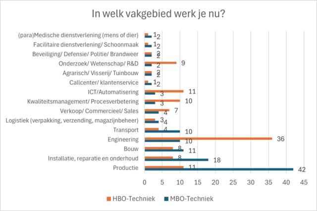 techniek waar werken ze